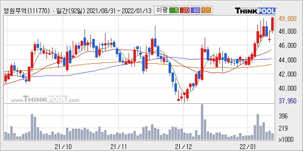 '영원무역' 52주 신고가 경신, 단기·중기 이평선 정배열로 상승세