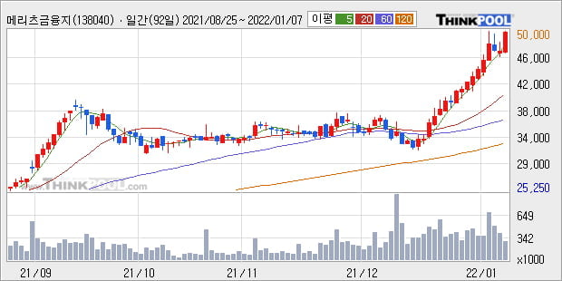 '메리츠금융지주' 52주 신고가 경신, 단기·중기 이평선 정배열로 상승세