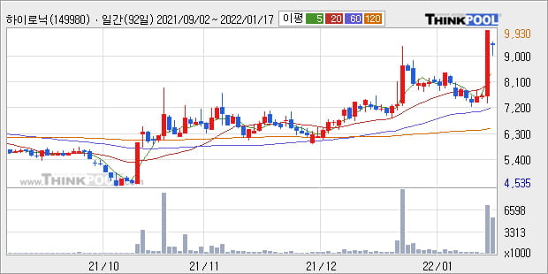 '하이로닉' 52주 신고가 경신, 단기·중기 이평선 정배열로 상승세