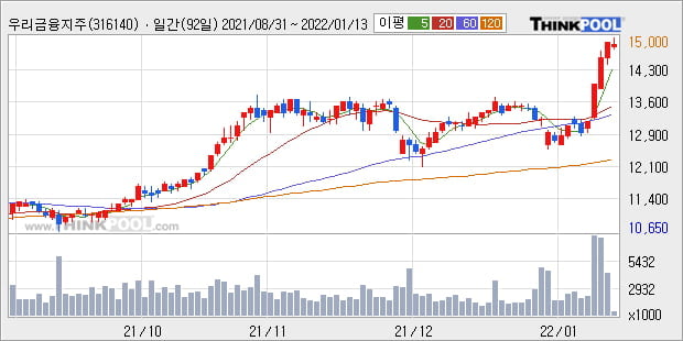 '우리금융지주' 52주 신고가 경신, 단기·중기 이평선 정배열로 상승세