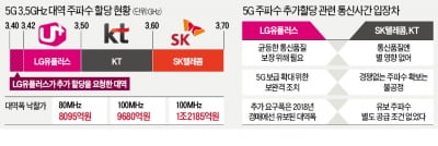 추가 주파수 경매 논란…통신 3사 사활 건 '신경전'