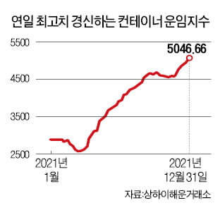 컨테이너운임 사상 첫 5000 뚫어…"1분기까지 고공행진"