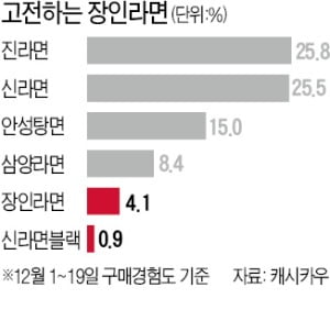 '프리미엄' 내걸었지만…맥 못추는 장인라면