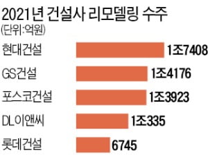 현대건설, 1.7조로 리모델링 수주 1위