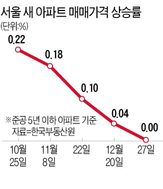 서울 새 아파트 상승 멈췄다