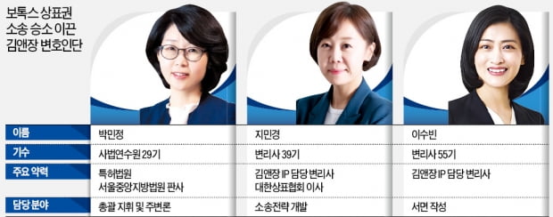 "보톡스, 보통명사 아닌 상표"…제약사 승소 이끈 김앤장