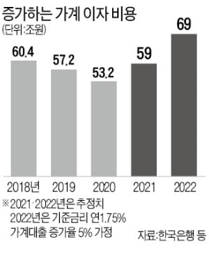 새해 '70조 이자폭풍' 가계 덮친다