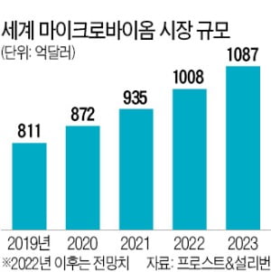 '38兆개 미생물'이 인류 구한다…美, 10년전부터 '제2 반도체' 찜