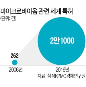 해외선 마이크로바이옴 '임상 3상'…뒤늦게 추격나선 K바이오