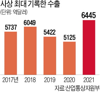 한국 무역 신기원…지난해 수출 6445억달러 '역대 최대'