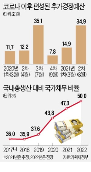 대선前 추경 힘 받나…與 "최대 30조" 野 "정부 설득하면 언제든"