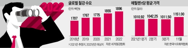 철강·석유화학, 中 반사이익 기대…조선·해운은 호황 '뱃고동'