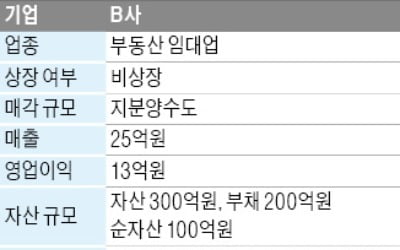 자산 300억 부동산 임대업체 매물로