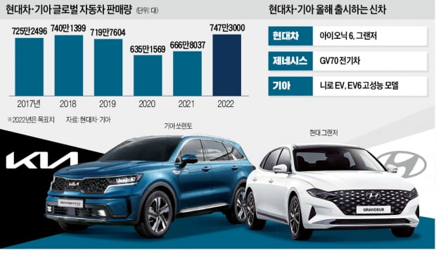 현대차·기아, 공급난 속 선방…"올해 700만대 넘게 판다"