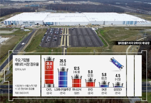 "美, 2030년까지 배터리공장 40개 건설…국무부가 직접 나섰다"