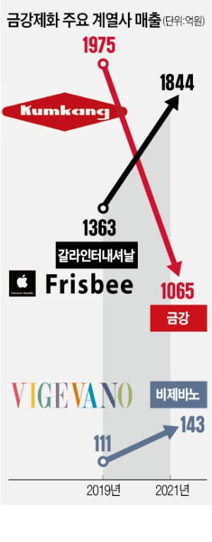 금강제화, 구두 벗고 플랫폼서 활로 찾나