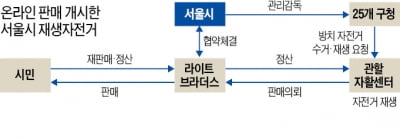 버려진 자전거 年 1만5000대…서울시, 새것처럼 고쳐 판다