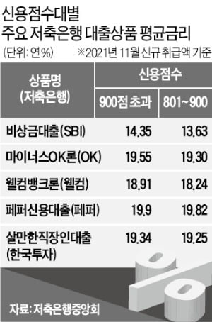 저축은행도 고신용자가 대출금리 더 높다