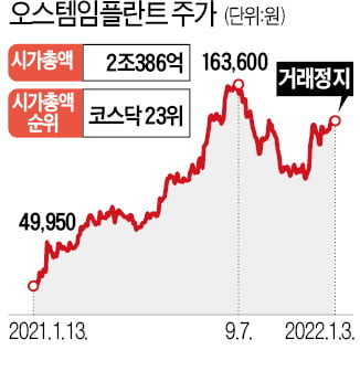 상장폐지 면해도 장기간 거래정지 불가피 