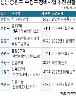 '성남 구도심' 상대원2, 5090가구로 재개발
