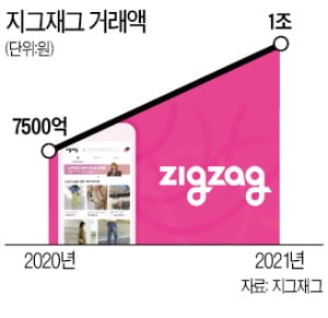 '동대문 패션앱' 지그재그, 작년 거래액 첫 1조 돌파