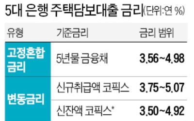 금리 상승기엔 고정금리·잔액 코픽스가 유리