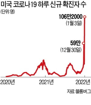 美 코로나 하루 확진자 100만명 넘었다