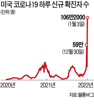 美 코로나 하루 확진자 100만명 넘었다