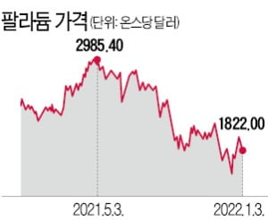 金보다 귀하다더니…팔라듐·백금의 '배신'