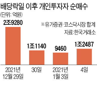 개인, 배당락일 이후 6조원 쓸어담았다