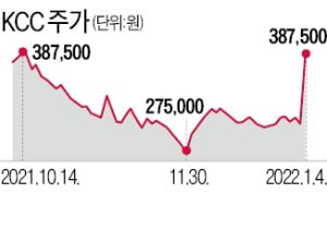"KCC 너무 싸다"…25% 급등