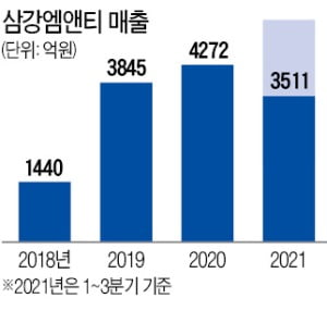 또 3353억원 선박 수주…삼강엠앤티 '대박 행진'