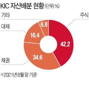 KIC "대체투자 대폭 늘려 '국부펀드 톱10' 도약"
