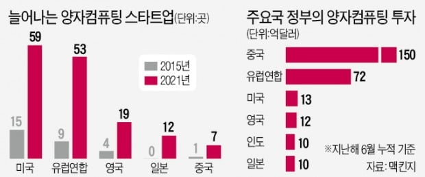 "양자컴시대 이미 진입"…'꿈의 컴퓨터'로 인류 난제 푼다