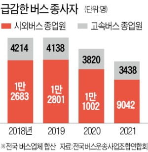 택배사로 줄줄이 떠나는 시외버스 기사들