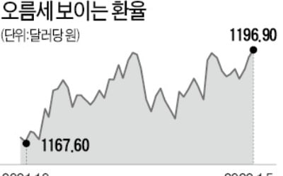 美 국채금리 급등…원화값·기술株 급락