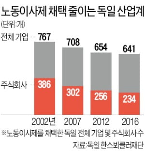 '노동이사제 원조' 獨은 없애는데…韓, 강성노조에 '경영개입 칼자루'