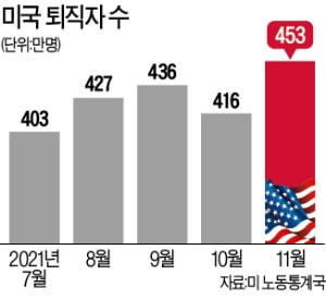 美 대규모 퇴사 행렬 11월 453만명 '최다'