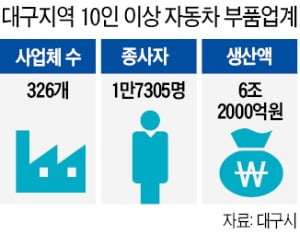 대구 자동차부품업체들, '미래차 전환' 속도 낸다