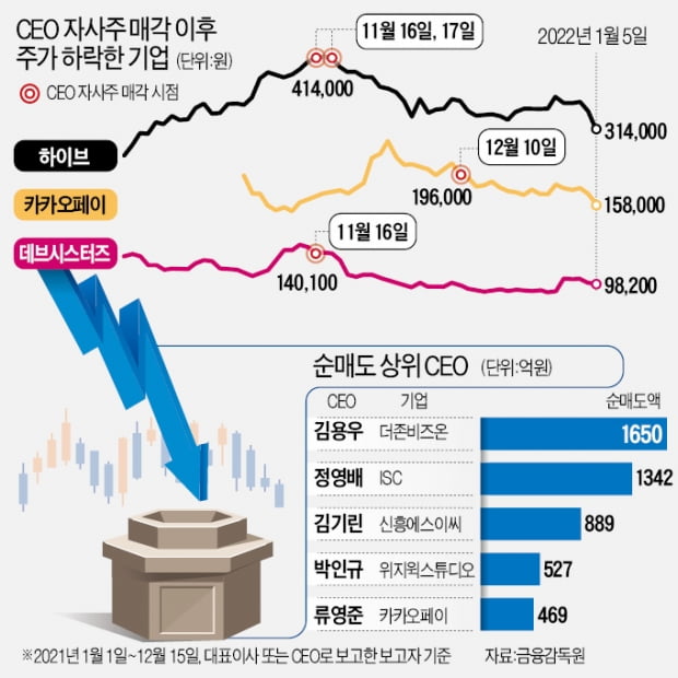 고점에 던졌나…자사주 1兆 내다판 CEO들