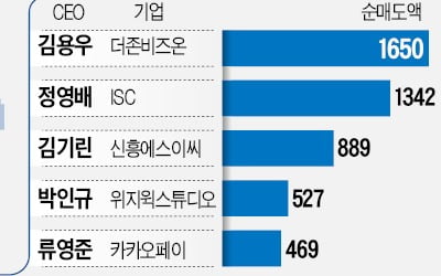 고점에 던졌나…자사주 1兆 내다판 CEO들