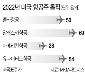 올해 항공주의 시간 온다…델타·아메리칸항공 수혜 | 한국경제