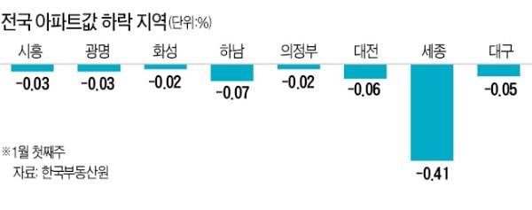 세종·대구 이어 대전 아파트값도 '뚝'…하락세 전국 확산