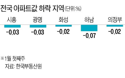 세종·대구 이어 대전 아파트값도 '뚝'…하락세 전국 확산