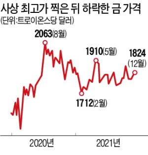 "인플레·달러 약세…올 금값 2100달러 뚫을 것"