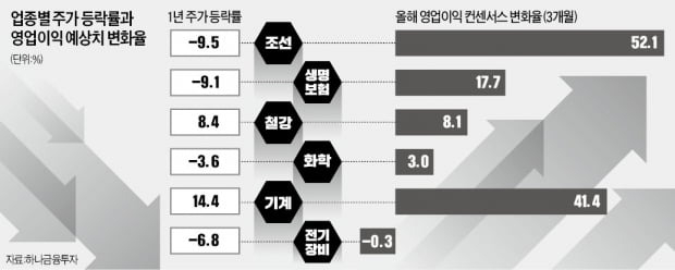 "귀해지는 실적株…'조·철·기'에 올라탈 때"