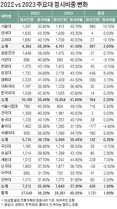 [2023학년도 대입 전략] 서울대·연세대·고려대 정시 선발비중 40% 넘어…7000여명 뽑는 의약학계열 지역인재 비중 확대