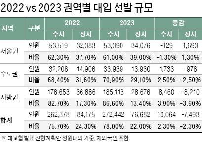 [2023학년도 대입 전략] 서울대·연세대·고려대 정시 선발비중 40% 넘어…7000여명 뽑는 의약학계열 지역인재 비중 확대