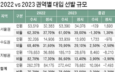 [2023학년도 대입 전략] 서울대·연세대·고려대 정시 선발비중 40% 넘어…7000여명 뽑는 의약학계열 지역인재 비중 확대