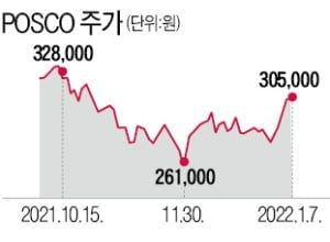 포스코, 시총 10위 탈환